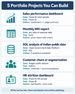Five beginner data analytics portfolio projects with free data sources, tools and deliverables.