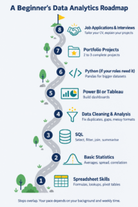Eight-step data analytics learning roadmap from spreadsheet skills to job applications and interviews