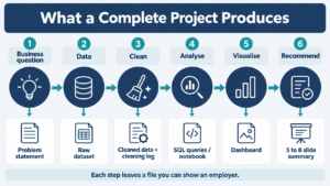 Six steps of a data analytics project, from business question to presentation, and the file each step produces