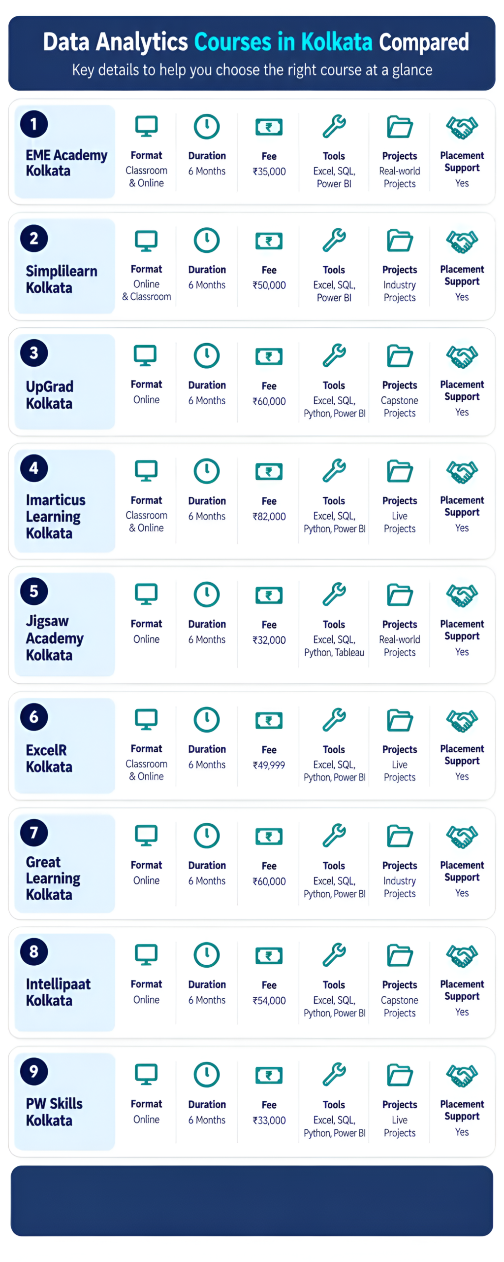 Comparison cards for nine data analytics courses in Kolkata showing format, duration, published fee, tools, projects and placement support