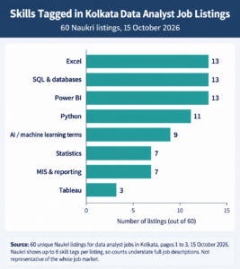 Bar chart of skills tagged in 60 Kolkata data analyst job listings on Naukri: Excel, SQL and Power BI 13 each, Python 11,
