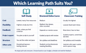 Comparison of self-study, structured online courses and classroom training by cost, flexibility, feedback, project support and structure
