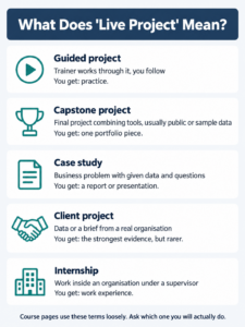 Five types of project offered in data analytics courses: guided project, capstone, case study, client project and internship"