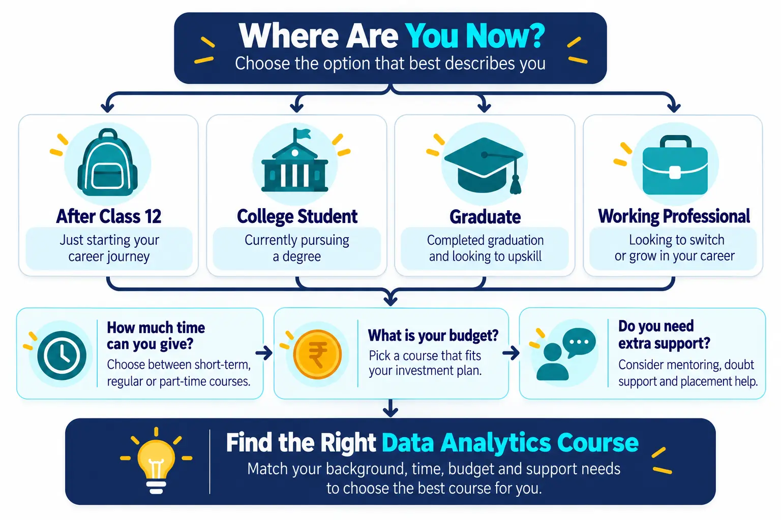 Decision guide that matches learners after Class 12, college students, graduates and working professionals to suitable course types