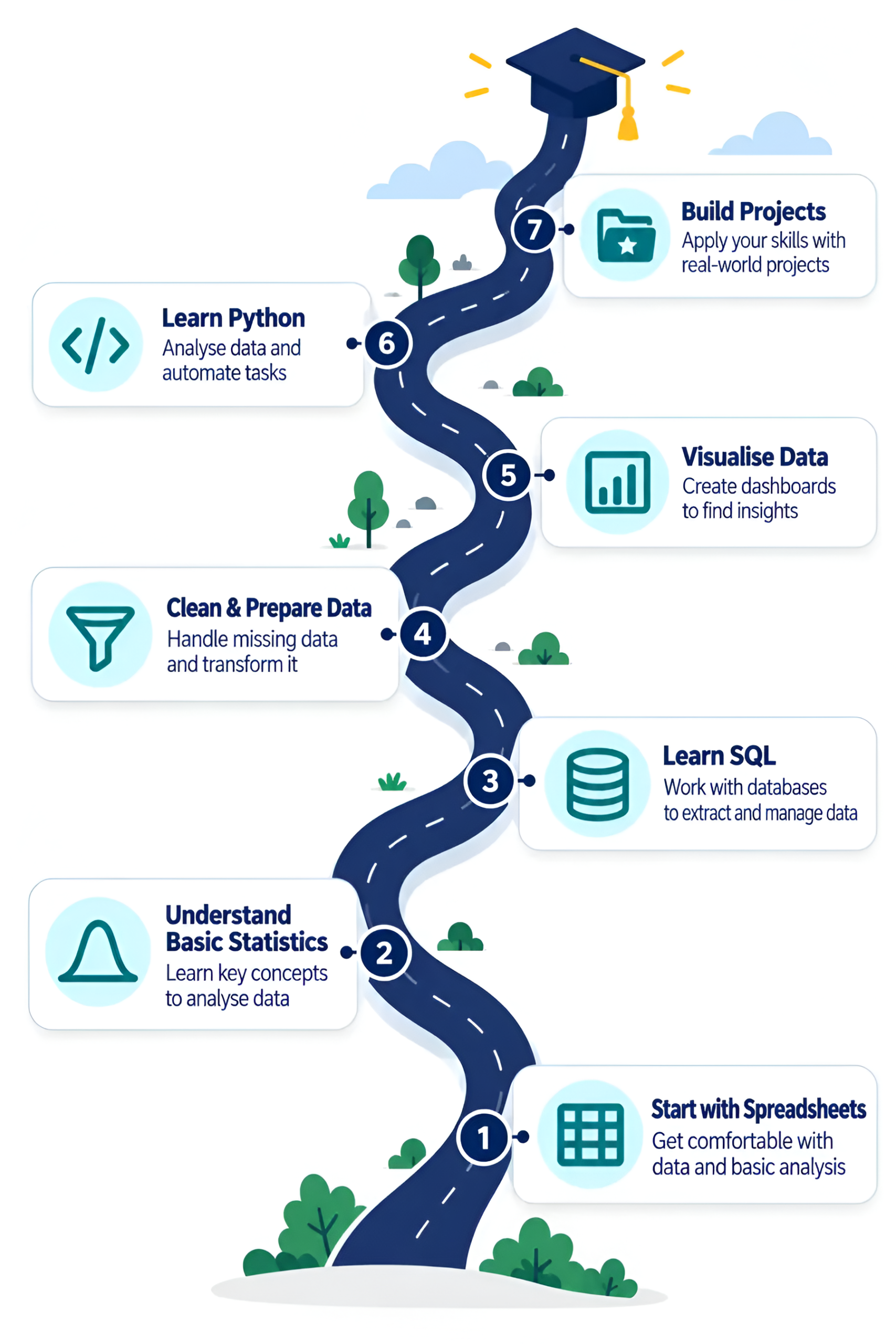 Seven-step roadmap for learning data analytics: spreadsheets, statistics, SQL, data cleaning, Power BI or Tableau, Python, projects